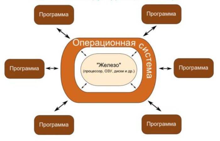 Uproshhennaja-shema-logicheskoj-struktury-kompjutera-e1531393391194.jpg