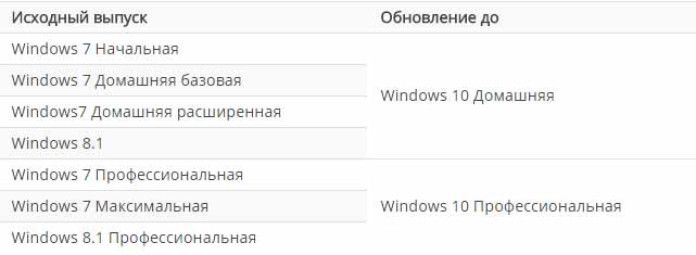 Как исправить проблему активации Windows 10 с ошибкой 0xc004c003