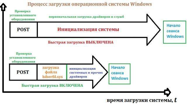 bystraya-zagruzka-Windows-i-obychnaya-zagruzka.jpg